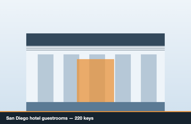 San Diego hotel guestrooms — 220 keys