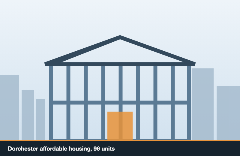 Dorchester affordable housing, 96 units